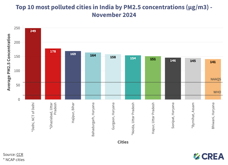 November Ambient Air Quality Snapshot - India
🟢Delhi was ranked the most polluted city in India, with a monthly average PM2.5 concentration of 249 µg/m³, the highest November level since 2017
🟢A total of 159 cities out of 268 breached the PM2.5 NAAQS, with only one city