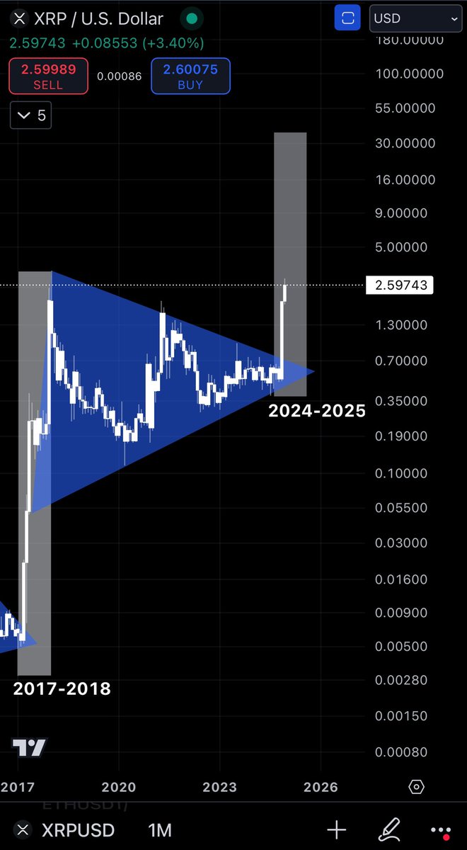 #XRP in a straight line to $30+

Just watch…