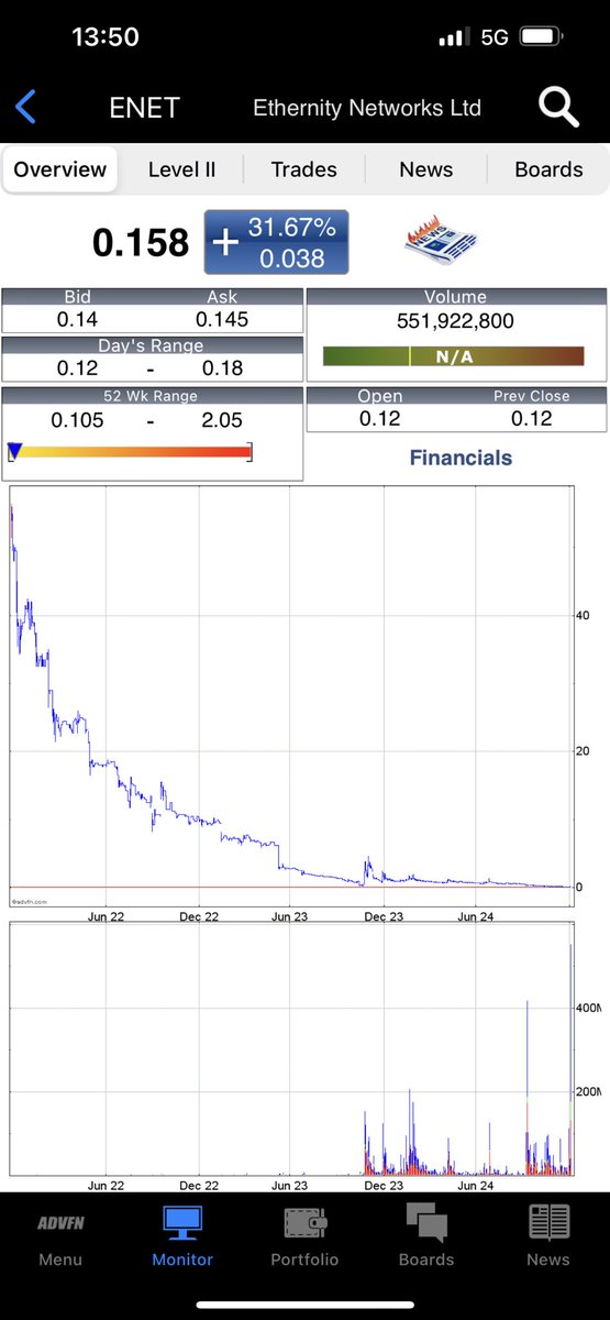 TopTradersADVFN's tweet image. #ENET should be another huge volume day again today. Yesterday traded the highest volume day in its shares Ever and by a long way. Holdings RNS dropped after close with new TR1 holder snapping up 3.33% of shares. Folk paying 0.18p+ yesterday and closed at 0.145p. Expecting it to…