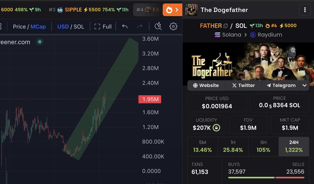 If $FATHER is above $5M mc in the next 24 hours, I will send anyone who likes this tweet 2 $SOL

If $FATHER is below $2M mc in the next 24 hours, I will send anyone who RT this post 100 $SOL

First 300 to interact ! @FATHERINSOL