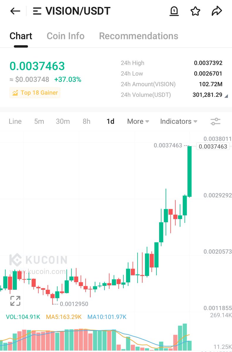 visiongame_'s tweet photo. Another week with $VISION soaring โก๏ธ
Soon coming to the #VisionGame ecosystem ๐ฎ
โ
#Solana based #NFTgame
โ
Native Blockchain #LayerVision
โ
VisionNexus #DePIN
Be part of our ecosystem with a FounderNode ๐
https://t.co/J3ICGkb2NM https://t.co/p8A5oqqx5X