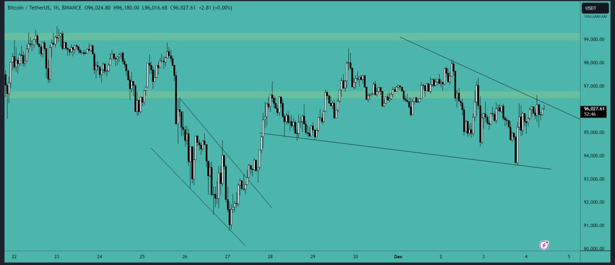 Lorenzo_Alts's tweet photo. #Bitcoin has failed to reclaim the support area and has been rejected from it. A falling wedge pattern has formed on lower time frames, and we may soon see a break from this channel. https://t.co/W0Nbudm7vA