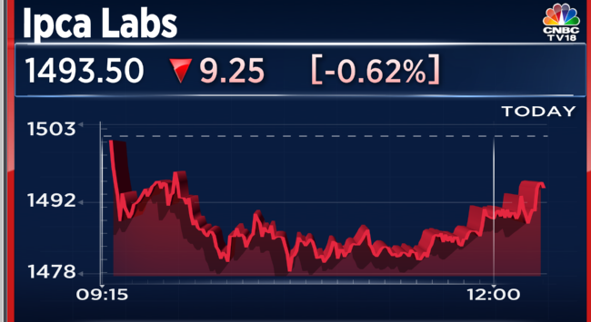 CNBCTV18Live's tweet photo. #CNBCTV18Market | #HDFCSec initiates coverage on #IpcaLab with a buy call, target at ₹1,800/sh; says brand-building &amp; new launches will support growth

See strong positioning in acute &amp; chronic therapies. #Unichem synergies set to revitalise export business: HDFC Sec adds https://t.co/plx3SRM3lo