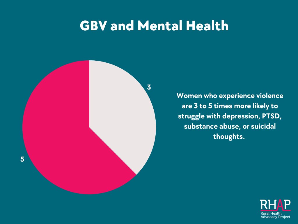 RHAPnews's tweet photo. GBV doesn’t just leave physical scars, it takes a toll on #mentalhealth too. Women survivors are 3–5 times more likely to experience depression, PTSD, or suicidal thoughts. Yet, in rural SA, mental health services stay scarce.#16DaysOfActivism 

Read more: https://t.co/D7v8q1zfKM https://t.co/WlIZH4HA5l