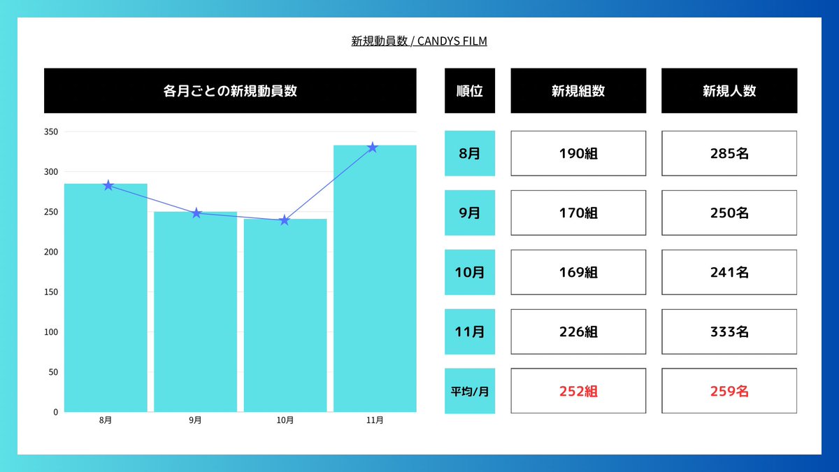 sake893corp's tweet photo. 《 どこのホストクラブか分かる？》
新規動員数11ヶ月連続200名超え、新規指名獲得率グルダントップクラスの小箱No.1店舗（顔ランも高い）

・億Playerプロデュース店舗
・CANDY系列3号店
・直近4ヶ月の平均新規数259名
・店舗組数記録を毎月更新し続ける人気店
 
1日の平均組数は9月度【27.8組】→10月度【30.5組】と小箱にも関わらず、中箱店舗に迫る勢い。40組を超える営業日もあり、グルダン内の同規模店舗の中で圧倒的な顧客動員数を誇り、ホスト関係者からも太鼓判を押される話題の店舗。

グルダン最狂の小箱
@CANDYS_FILM 
@candyseiya
