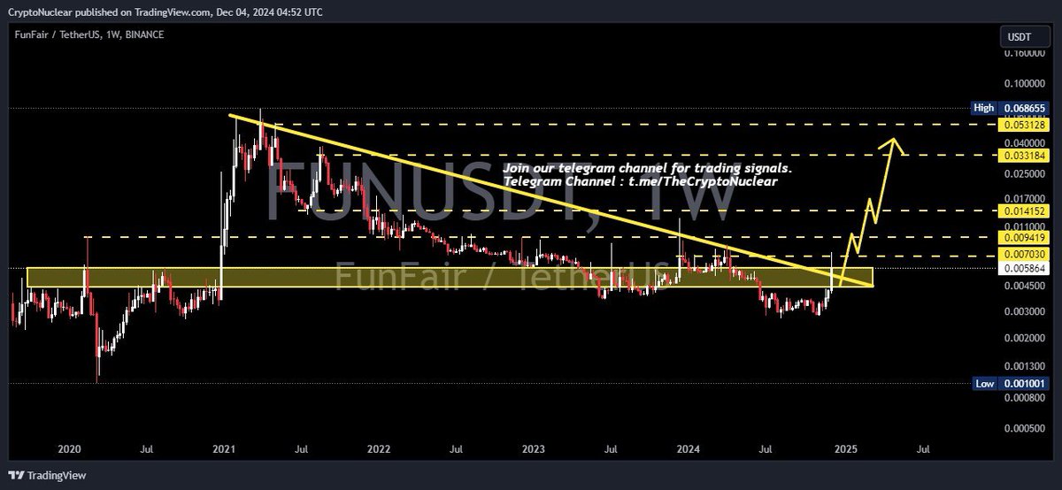 crypto_nuclear's tweet photo. $FUN ~ 1W ✅
#FUN If you still have Conviction on this coin. Buy in stages within this Block. with a minimum target of 20%++
‼️ This trade is high risk. Forget it if you are a trader who plays it safe.
$FUNUSD #FUNUSD #funusdt
Join our telegram channel for trading signals.
Channel Here : https://t.co/uWylz5qx7z
$Crypto $Meme $PEPE $DOGS $WIF $BOME $NOT $MOG $CAT $TRUMP $BRETT $NEIRO $BONK $DOGE $SHIB $POPCAT $FLOKI $BTC $ETH $SOL $TON $KAS $SUI $APT $SPX $MSTR $ACT $PNUT $DOG $GOAT $MAD $GIGA $WOJAK