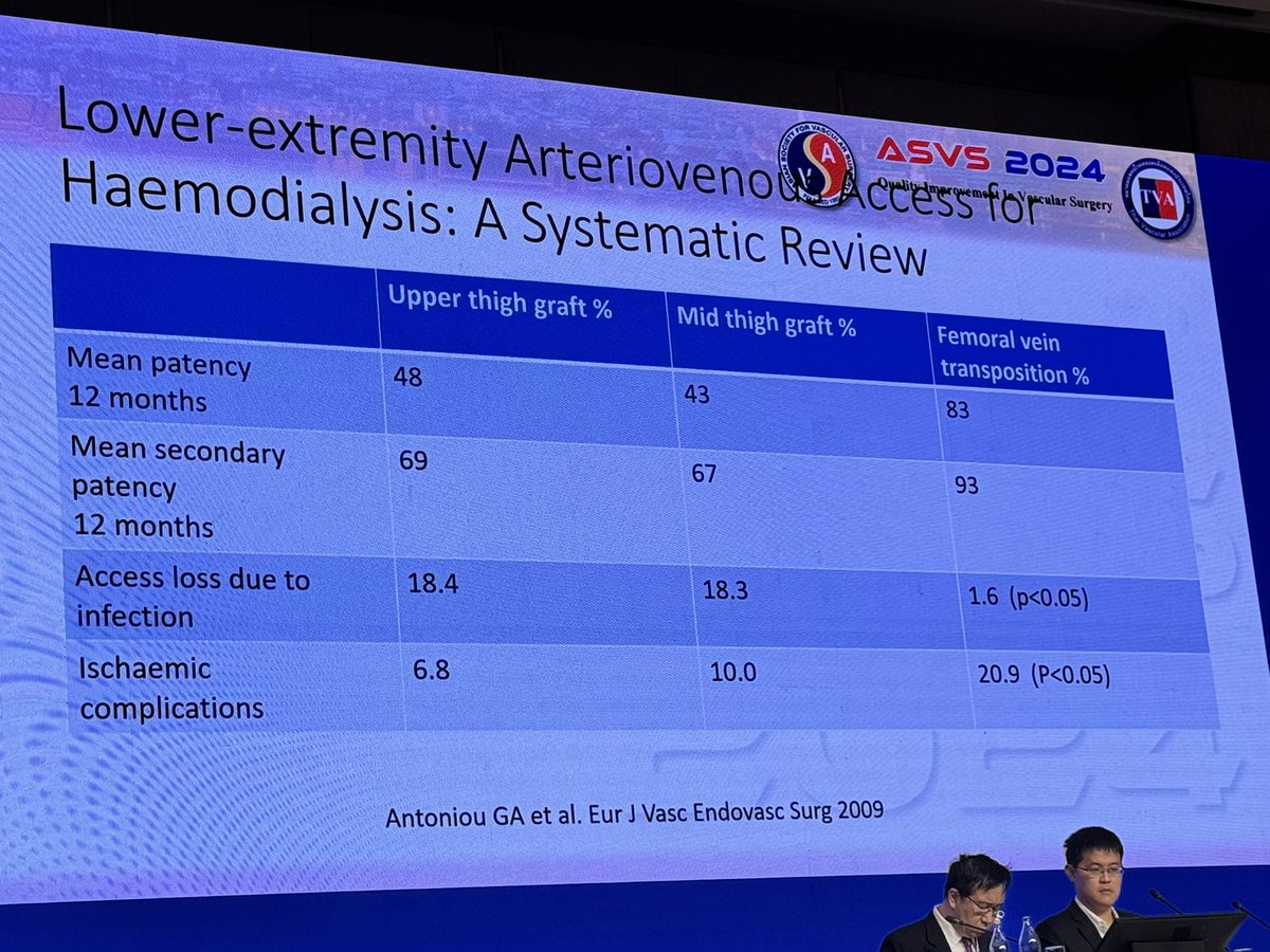 robshahverdyan's tweet photo. Lower limb access in Malaysia: advantages and disadvantages. Great talk by Liew Ngoh Chin Congress of Asian Society of Vascular Access (#ASVS) 2024 https://t.co/PV97twGxMd