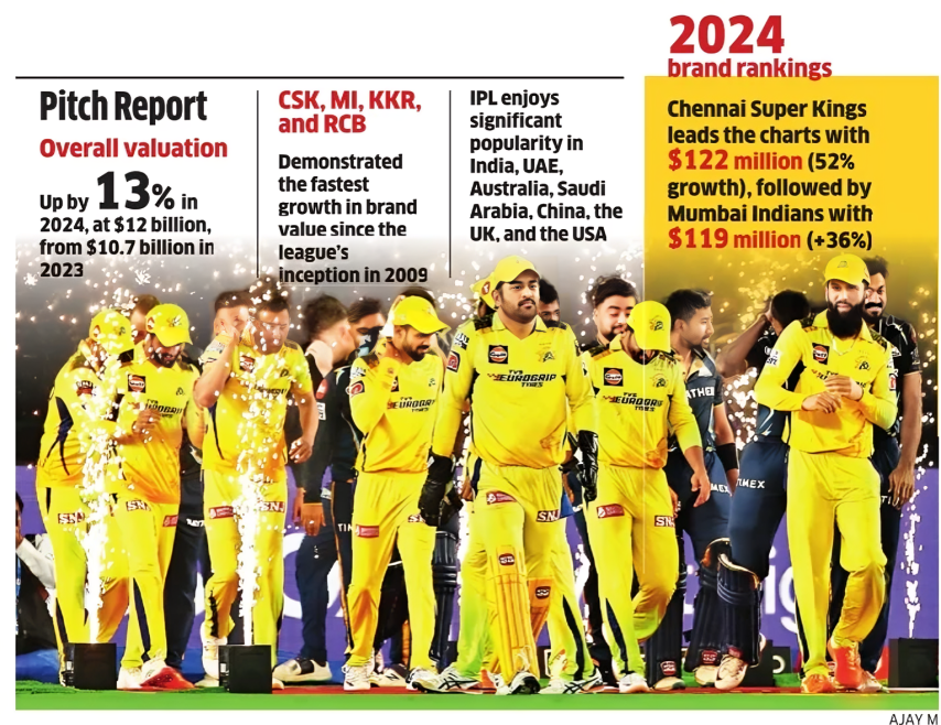 EconomicTimes's tweet photo. At $12 billion #BrandValue, #IPL is star among #SportsLeagues
https://t.co/IcXLzVRx8B https://t.co/kTehZlvdWj