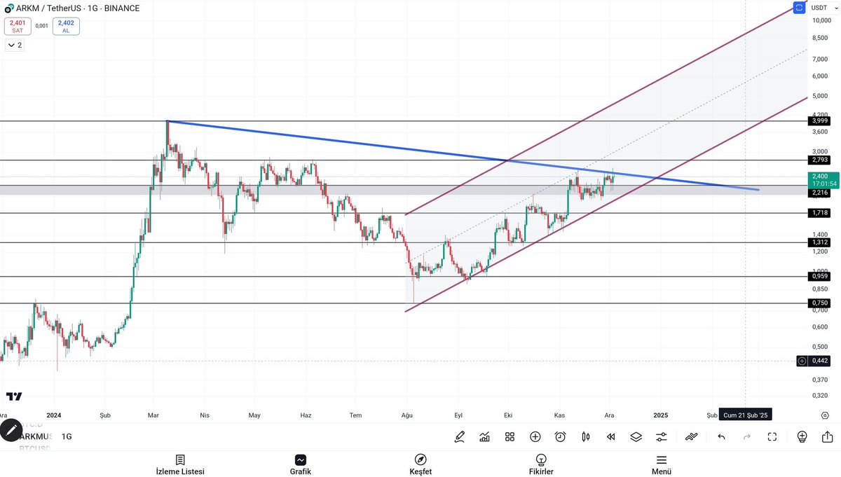 $ARKM

Gayet Sade ve anlaşılır
Mavi kanal kırılımı gelirse hacimli olabilir, aksi halde kanal içi hareketlerimize devam etmemiz yükseliş trendi açısından önemli diye düşünüyorum.

Devamlılık ve emeğe saygı için,