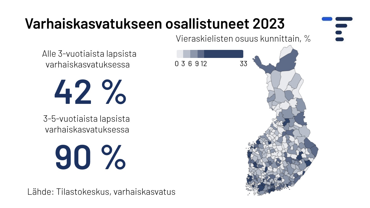 Varhaiskasvatuksessa oli 235 300 lasta vuonna 2023. Osallistuneiden osuus kasvoi niin alle 3-vuotiaiden kuin 3-5-vuotiaiden joukossa. 13 % oli vieraskielisiä, eli äidinkieli oli muu kuin suomi, ruotsi tai saame. Osuus kasvoi 1 %-yksikön vuodesta 2022.
📃stat.fi/julkaisu/cln2t…