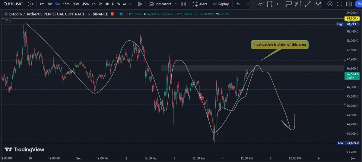 Elitexdge's tweet photo. #BTC update

BTC is in clear LTF downtrend and shouldn't go above 97.5k.
Claiming mentioned area may start the 100k push before major pullback https://t.co/2xgn3ZbL38