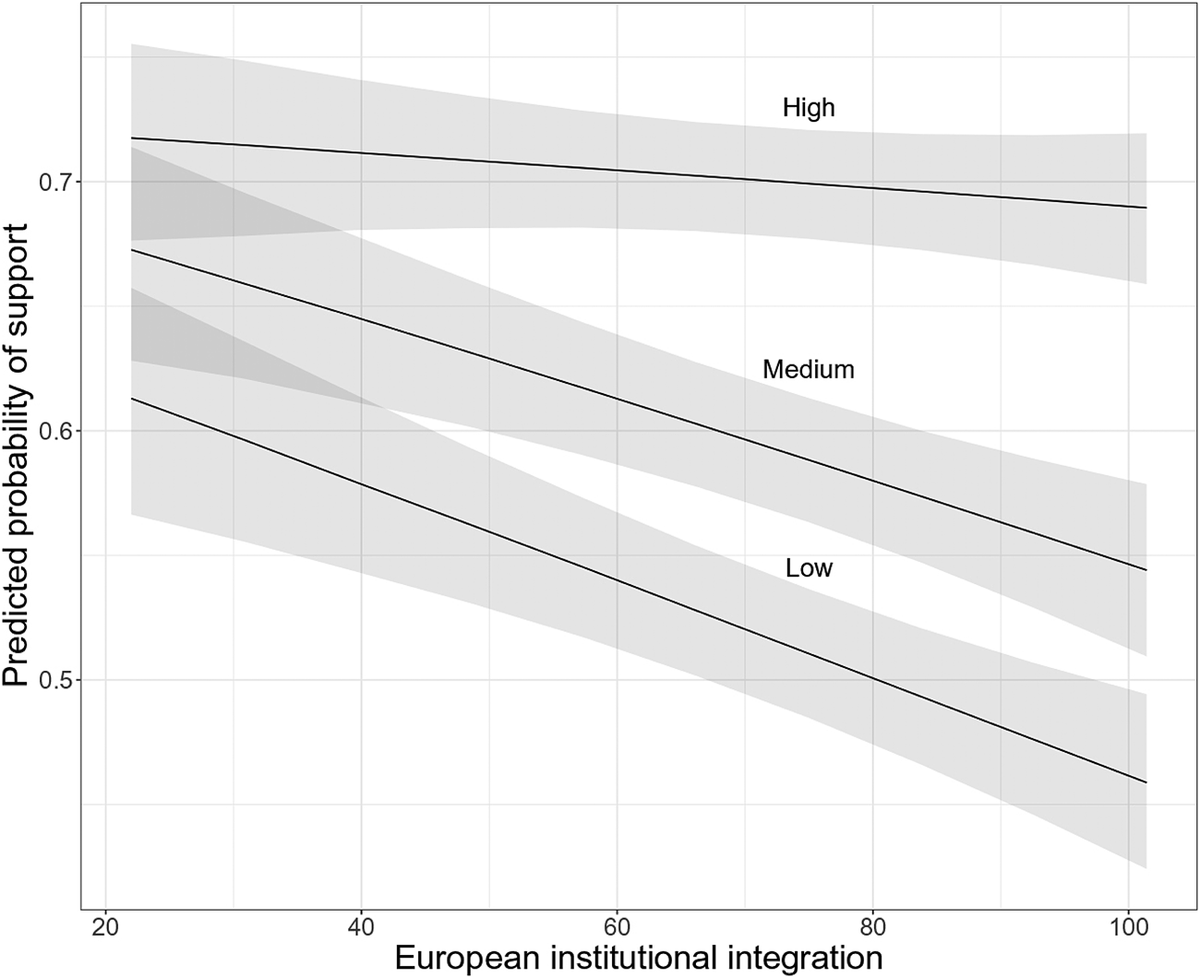 SharonBaute's tweet photo. 📈We analyzed more than 820,000 individuals across 15 countries (1976 - 2014) and found that lower-educated citizens became less supportive as EU integration progressed in their countries. https://t.co/KIDvIef8H0