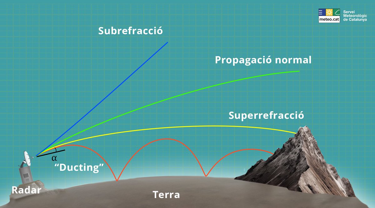 meteocat's tweet photo. 📡 El funcionament dels radars meteorològics es basa en l’emissió i recepció de polsos de microones, però el feix no sempre es propaga de la mateixa manera.
Quines implicacions té en les dades que es registren i en la interpretació? 👇 https://t.co/4R0HuWIxTC