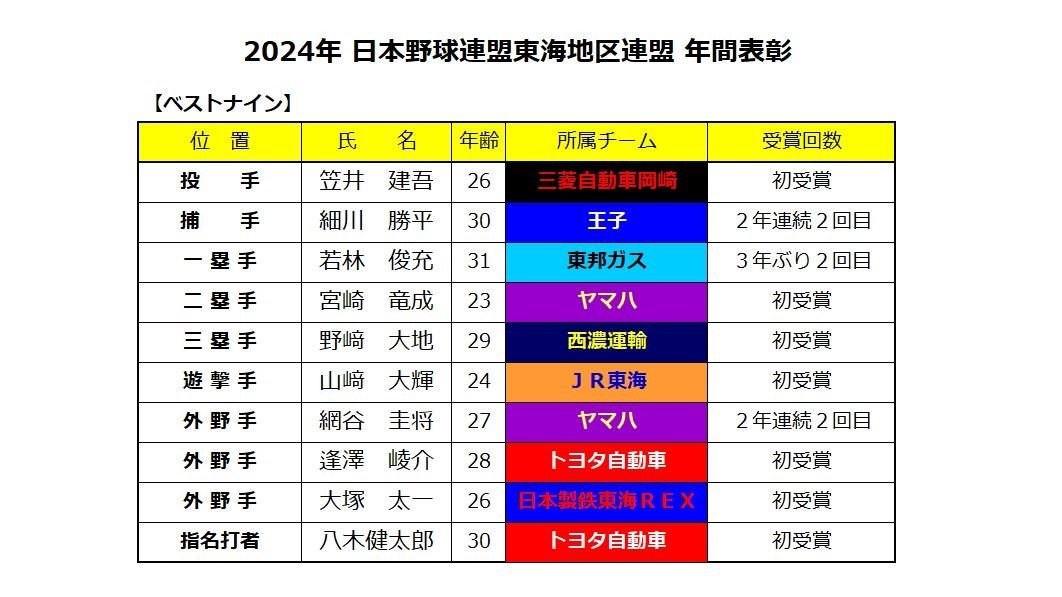 newsmainichi758's tweet photo. 日本野球連盟東海地区連盟は3日、名古屋市内で納会を開き、ベストナインなどを表彰🏆日本選手権で優勝に貢献した逢沢崚介(トヨタ自動車)ら7人が初受賞しました🎊
ベストナインはこちら⚾
#社会人野球 

https://t.co/WOQwp4ifX1 https://t.co/5DlD3vTHuV