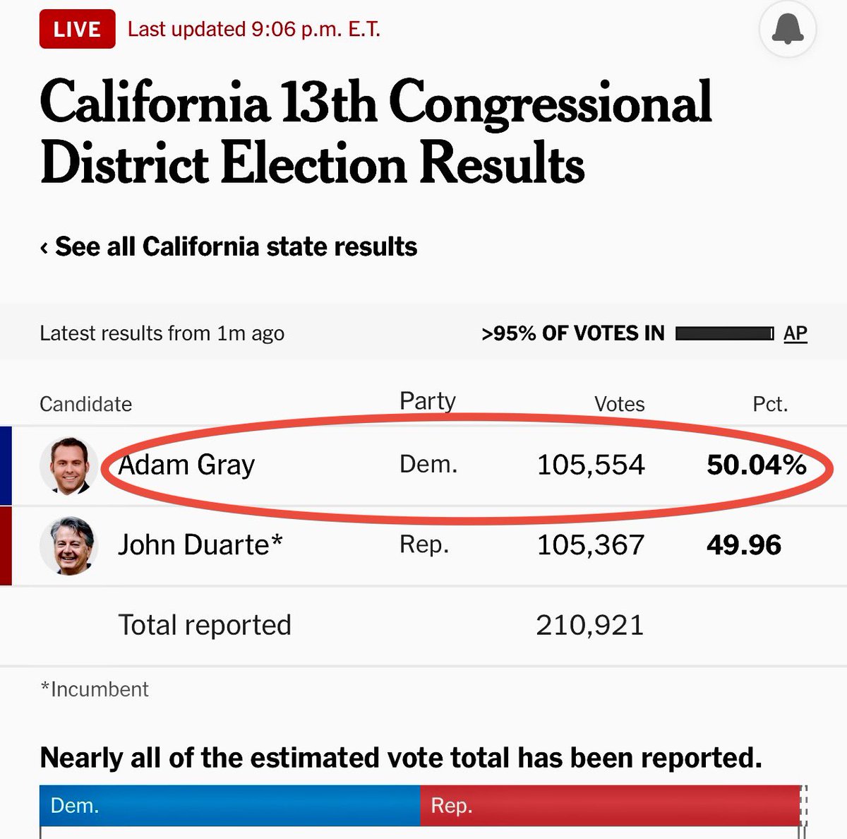 jeanquan's tweet photo. Tonight #Democrat #AdamGray proclaimed victory in #CA13 and according to the #TurlockJournal GOP Rep #JohnDuarte has called to concede. Today’s vote update gives Gray a 187 vote lead. It has not been officially called by AP.
#EveryVoteCounts https://t.co/gqPtv1TzCm