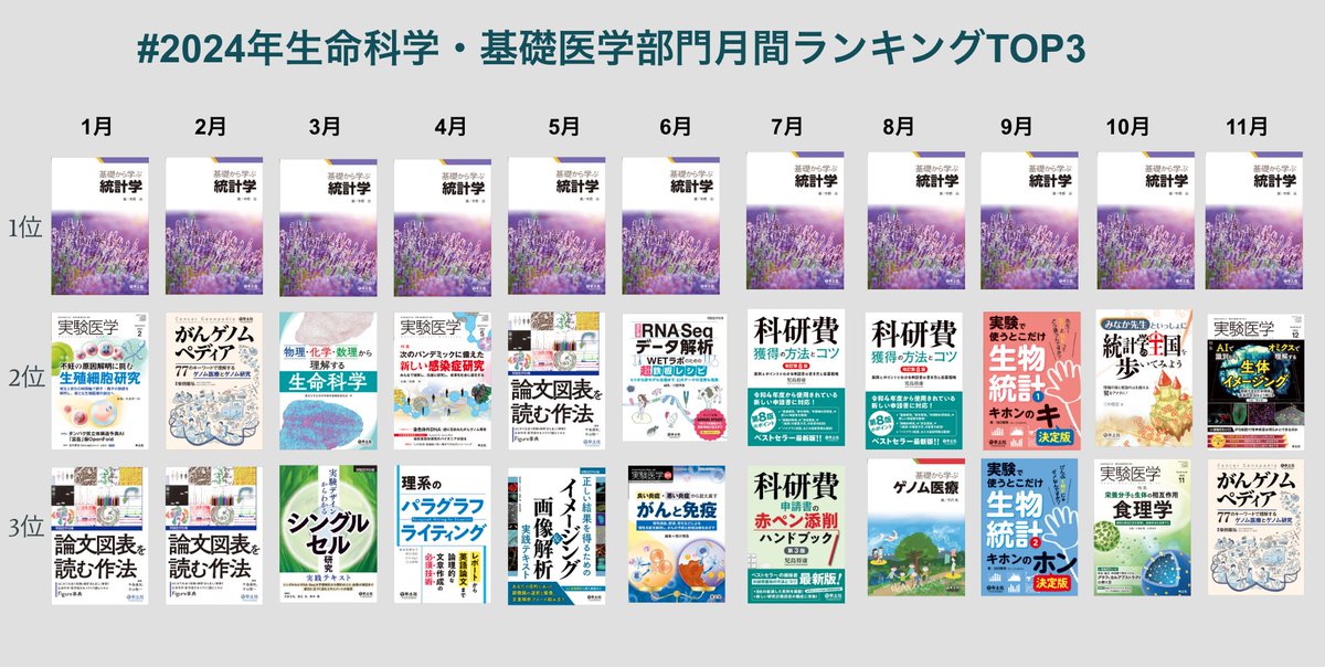 Yodosha_text's tweet photo. 12月に入ったし、2024年のランキングでもみてにやにやするか…
https://t.co/HOBIM6ZScR https://t.co/5NXvX7QaeF