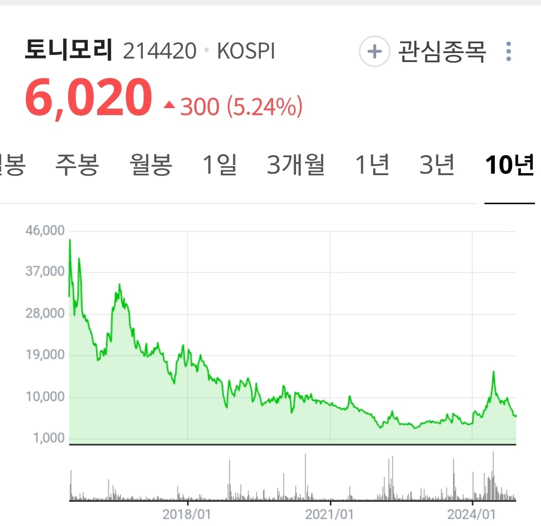 토니모리는 왜 10년동안 매출과 주가가 6토막 났을까요? 최근 코덕계에서 말이 많던데 10년 후에는 회사가 어떻게 될까요?