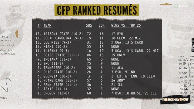 I have a hard time looking at South Carolina’s SOS, SOR and Top-25 wins compared to several other teams ranked ahead of them and playing in the #CFP. What stands out to you? 

Full discussion here…
open.spotify.com/episode/2CKFaP…