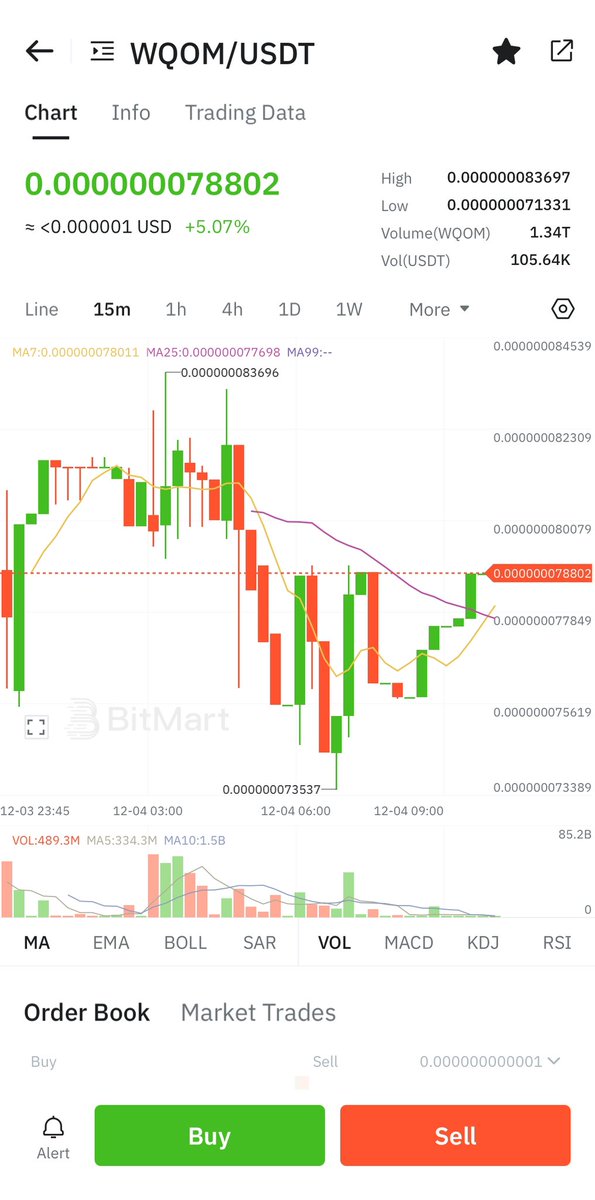 TehfundArmy's tweet photo. Day 1 of $Qom trading on cex
This is another derivative token just like eth and sol you can’t afford to miss out on.
$9m marketcap
More listing coming soon 👀
$Fund $Father $Btc $Eth $Vibes $Daddy $Sol $Xrp $Eruta #Chillyguy #QL1 https://t.co/XrGogGtHu2