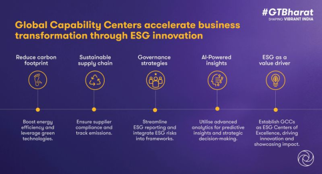 ImPankaj_Arora's tweet photo. At GTBharat, we believe #GCCs have the potential to lead transformation through #sustainable #innovation. From reducing carbon footprint, ensuring sustainable supply chains to leveraging #AI, GCCs are at the forefront of creating a sustainable future. https://t.co/3alAfGNnkf https://t.co/R4EQgiQiPP