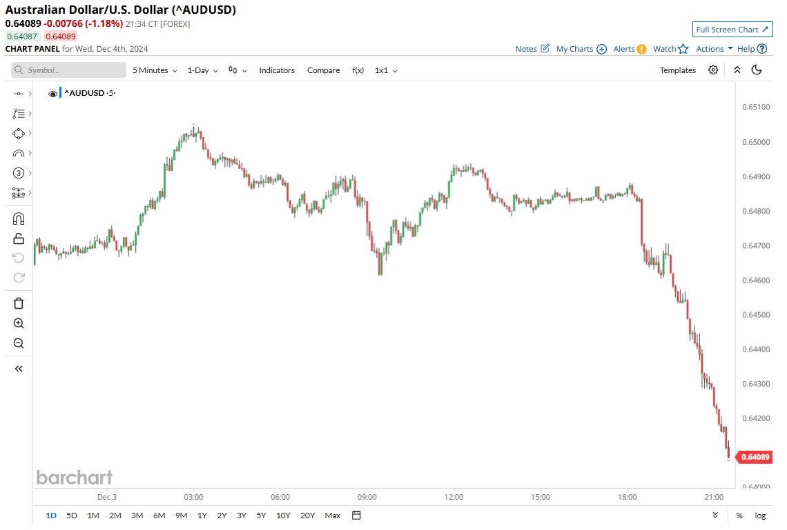Barchart's tweet photo. BREAKING 🚨: Australia

Australian Dollar getting dumped 📉