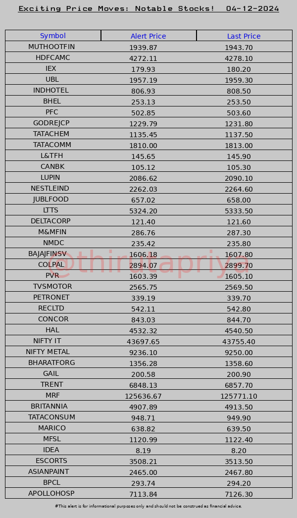 ThiruTaPriya's tweet photo. Stock alert! 04-12-2024 #Stocks #NIFTY #Alerts
#MUTHOOTFIN #HDFCAMC #IEX #UBL #INDHOTEL #BHEL #PFC #GODREJCP #TATACHEM #TATACOMM #L&amp;TFH #CANBK #LUPIN #NESTLEIND #JUBLFOOD #LTTS #DELTACORP #M&amp;MFIN #NMDC #BAJAJFINSV #COLPAL #PVR https://t.co/XLJIGV33zP