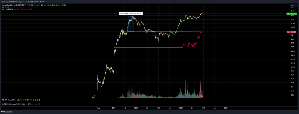 Santiag78758327's tweet photo. I view SUI as this cycles SOL, only one cycle behind on the maturation curve (as reflected by Market Cap). Even though all metrics show SUI is growing faster than SOL at the same time in it's lifecycle, I conservatively assume that SUI will follow the same growth rate. This places SUI at 4 to 6x from here, or $15 to $22. I know this is outrageous, but it's actually rather muted compared to SOLs ascent. I don't know why anyone invests in any other asset class.