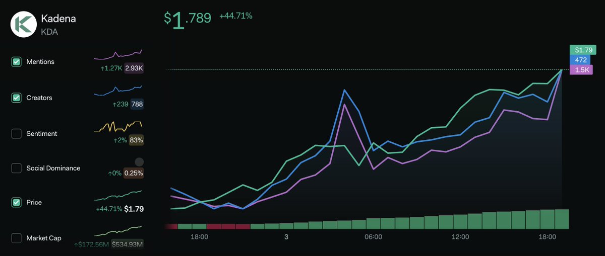 LunarCrush's tweet photo. 👀Thoughts on this $KDA chart? https://t.co/Q1RQduBVFG