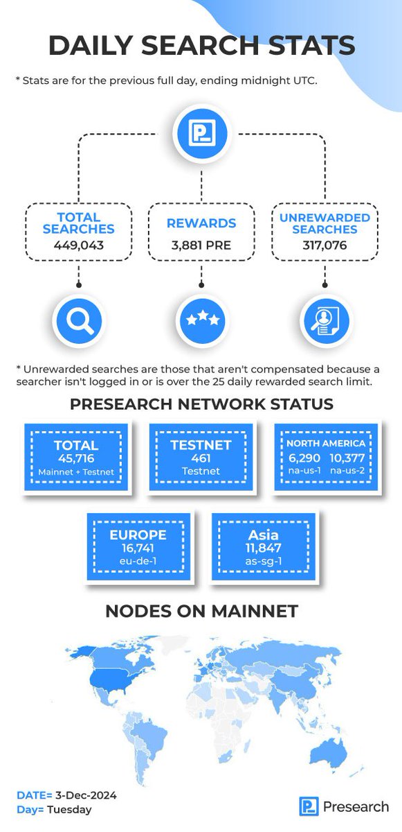 🔥Daily Statistics 3/12/2024

Number of searches: 449,043
Search rewards issued: 3,881 PRE
Unrewarded searches: 317,076

👉See more at network.presearch.com. Remember to refer your friends; together, we can build a better future for search technology