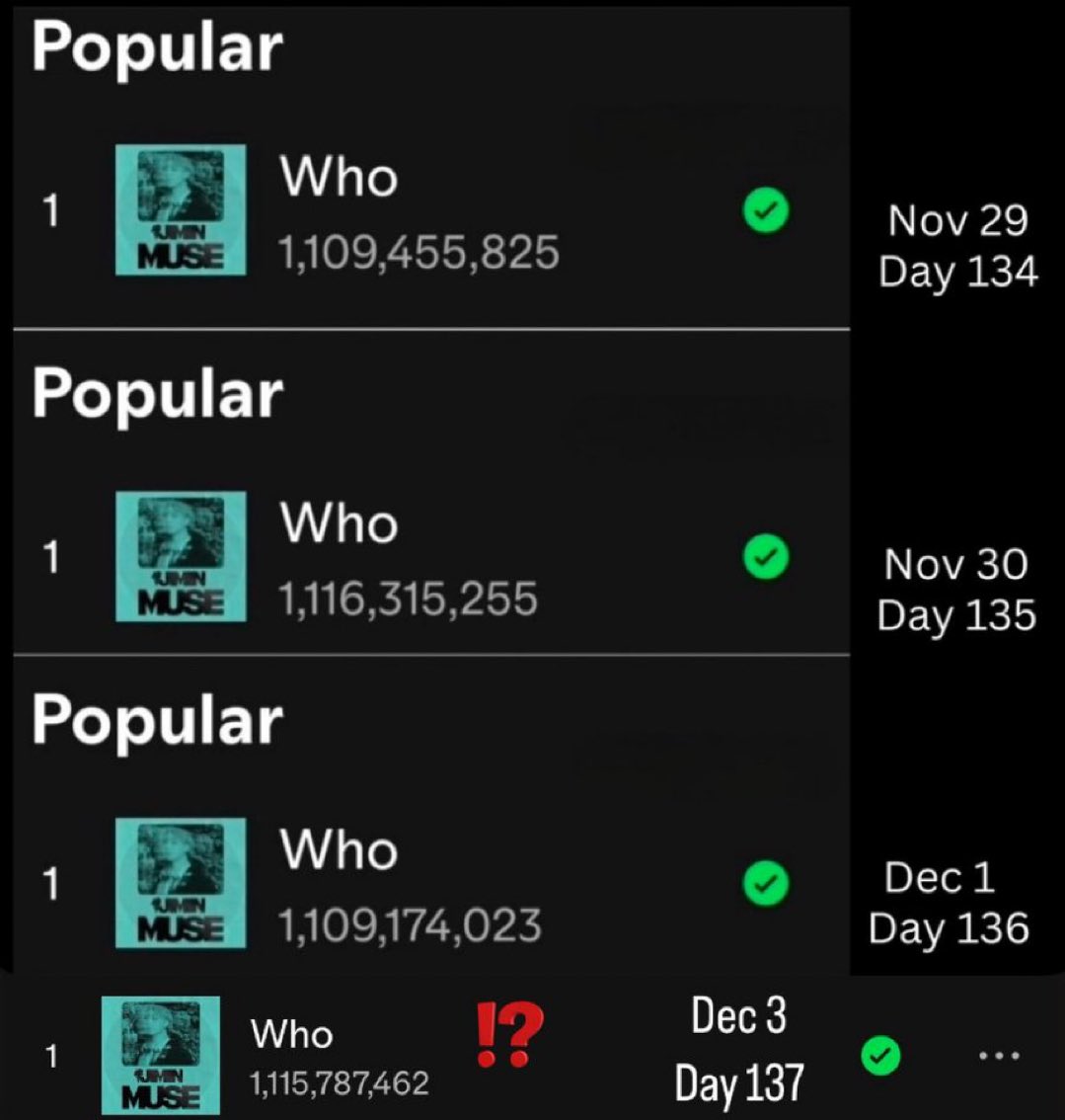 PrkJmPollis's tweet photo. . @Spotify @SpotifyCares: 
There are 2 days of streams missing (+13M) from "Who" by Jimin, should be having around 1,129,000,000 streams by now! This will affect the song position on all Charts!

@BIGHIT_MUSIC, @UMG, 
@GeffenRecords @sonymusic 
PLEASE, FIX THIS‼️ https://t.co/0HdS8wVac6