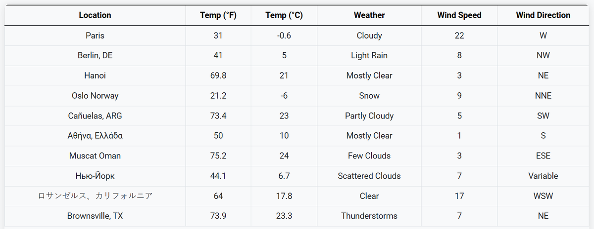 interzoid-global (@interzoidglobal) on Twitter photo Intégrez des données météo mondiales en temps réel dans vos applis avec l'API météo globale d'<a href="/Interzoid/">Interzoid.com: AI-Powered Data Platform</a> 🌦️! Parfait pour des solutions plus intelligentes. Découvrez-la ici : interzoid.com/apis/global-we… #API #Météo Intégrez des données météo mondiales en temps réel dans vos applis avec l'API météo globale d'<a href="/Interzoid/">Interzoid.com: AI-Powered Data Platform</a> 🌦️! Parfait pour des solutions plus intelligentes. Découvrez-la ici : interzoid.com/apis/global-we… #API #Météo