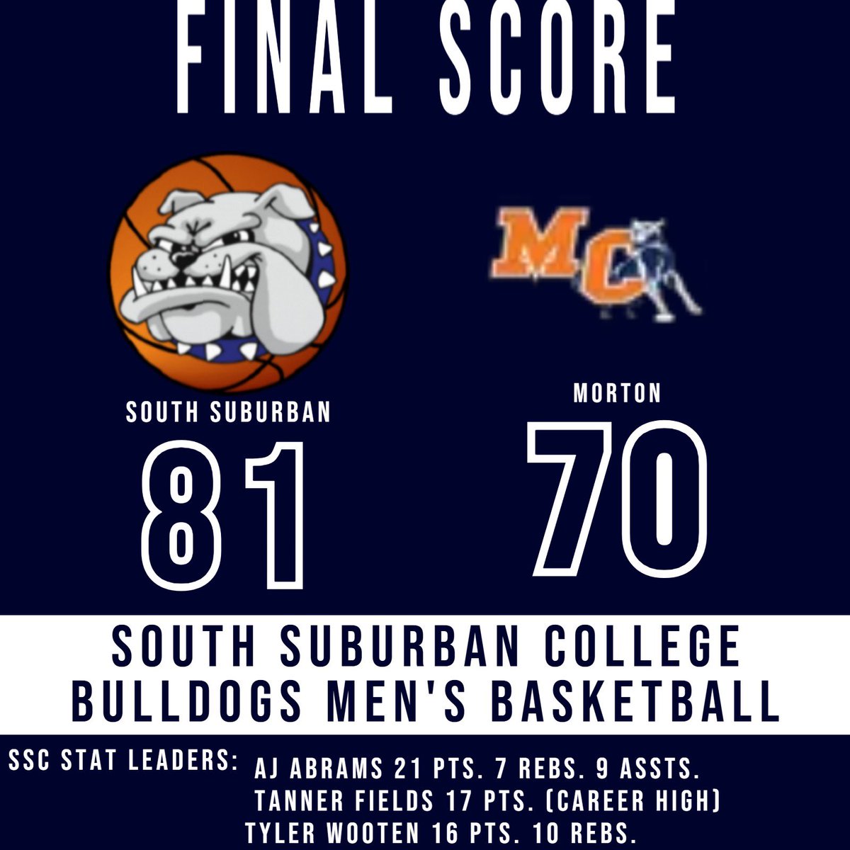 The # 9 Bulldogs improved to 8-1 as they have 3 freshmen score in double figures. Led by AJ Abrams stat filling 21 pts 7 rebs &amp; 9 assts.  Tanner Fields scores a career high 17 pts. Ty Wooten chipped in 16 pts while grabbing 10 rebs.