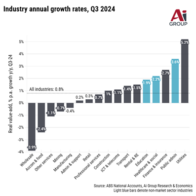 Today's national accounts data shows much of the private sector faces recession-like conditions. It is only a flood of government spending in recent months that is masking the true picture in the broader economy: go.aigroup.com.au/19x #ausbiz #ausecon #auspol