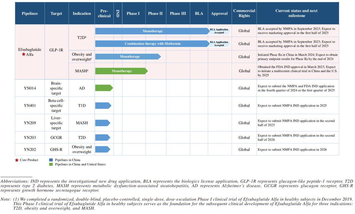 CNBioXYZ's tweet photo. Innogen Pharmaceutical  files for HK IPO. #GLP1

Notes: SciWind filed BLA for Ecnoglutide, XW003 in November. https://t.co/muR0ZITk9t