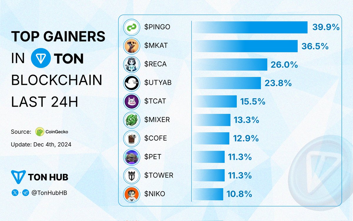 solanaaihq's tweet photo. 🔥 Top gainers on #TON in the past day! 💎

Most excited about which project? 👇

$PINGO @PinGoAI 
$MKAT @WeAreMemeerkat 
$RECA @ResistanceCat
$UTYAB @TonUtyab
$TCAT @TonCatonTon
$MIXER @tonmixbot
$COFE @cofejp
$PET @tongochi
$TOWER @TowerToken
$NIKO @NikolAIToncoin

$TON https://t.co/Hl9iYdYckP