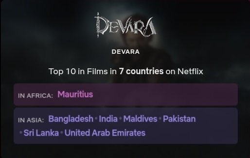 DevaraMovie's tweet photo. #Devara Part1 continues its global domination, trending for the 4th consecutive week as 2024’s longest-trending Telugu film! 💥

Ranked #6 worldwide in Non-English films, with 2.8M views and 8.1M hours watched on #DevaraOnNetflix, it’s a Top 10 hit in 7 countries! 🌍🔥

#BlockbusterDevara