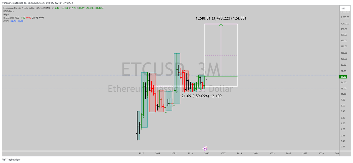 ivan_labrie's tweet photo. Inb4 TikTok watching mouth breaking normies drive $ETC to say 0.08 of an "Ethirium"...
I initially thought of it, ironically, but the #ETCETH and #ETCUSD chart agree on this ratio target being a thing.
Keep in mind these older dino coins, specially the L1s with their own mined chain, have higher chance of ETF approval than newer coins. As retarded as it sounds, TradFi loves these low compliance risk bs coins, even when we know they are living fossils.
Coins like $LTC, $BCH, $DOGE, and ofc $ETC....