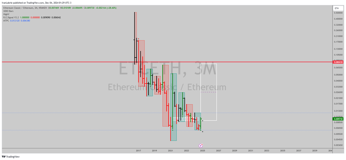 ivan_labrie's tweet photo. Inb4 TikTok watching mouth breaking normies drive $ETC to say 0.08 of an "Ethirium"...
I initially thought of it, ironically, but the #ETCETH and #ETCUSD chart agree on this ratio target being a thing.
Keep in mind these older dino coins, specially the L1s with their own mined chain, have higher chance of ETF approval than newer coins. As retarded as it sounds, TradFi loves these low compliance risk bs coins, even when we know they are living fossils.
Coins like $LTC, $BCH, $DOGE, and ofc $ETC....