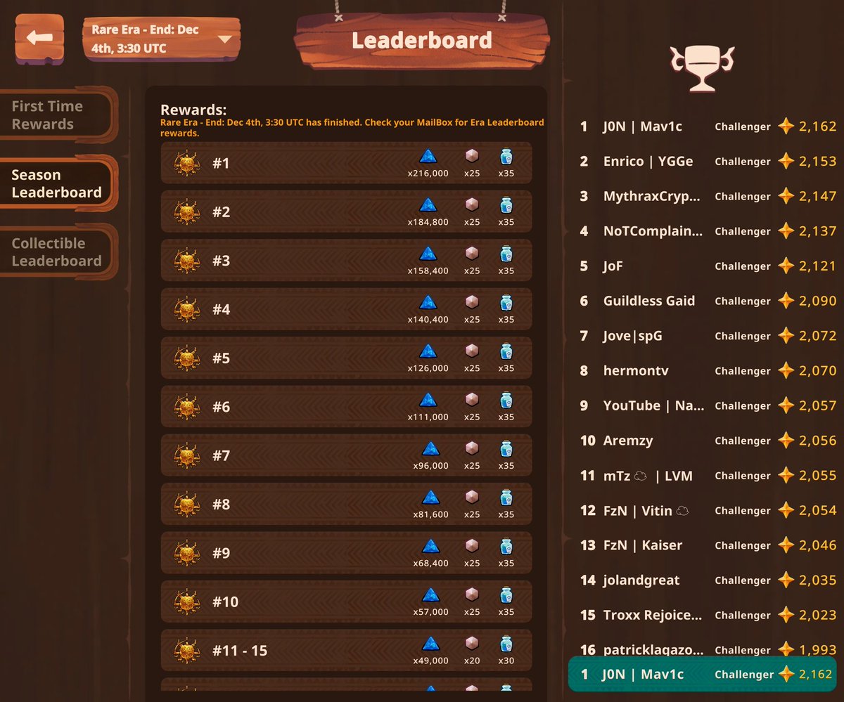 J0N (@j0n_cr) on Twitter photo 4th time in a row Rare era Rank 1 🏆
Congrats <a href="/hs_enrico/">Enrico.ron</a> <a href="/Mythrasaur/">Mythra.ron | YGG</a> for podium finish
Nice comps 🌝
<a href="/AxieInfinity/">Axie Infinity</a> <a href="/Kind_HQ/">KIND</a> 4th time in a row Rare era Rank 1 🏆
Congrats <a href="/hs_enrico/">Enrico.ron</a> <a href="/Mythrasaur/">Mythra.ron | YGG</a> for podium finish
Nice comps 🌝
<a href="/AxieInfinity/">Axie Infinity</a> <a href="/Kind_HQ/">KIND</a>