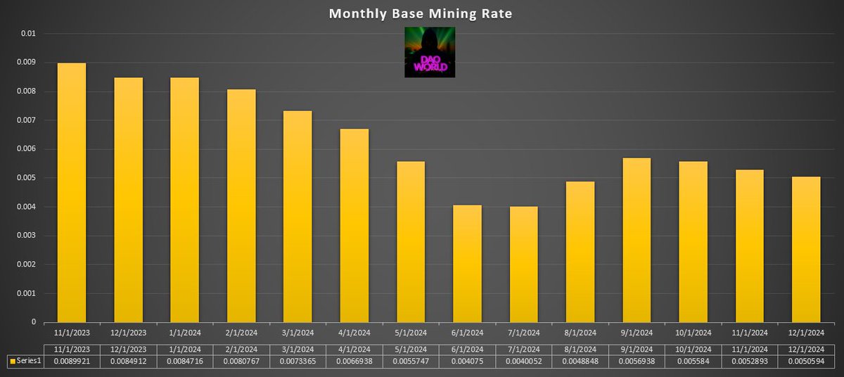 Koreanteacher1's tweet image. The base mining rate of Pi has changed from 0.0052893 in Nov to 0.0050594 in Dec, representing a decrease of approximately 4.35%. 

#Pi #PiNetwork #PiMiningrate #파이 #파이코인 #파이채굴속도