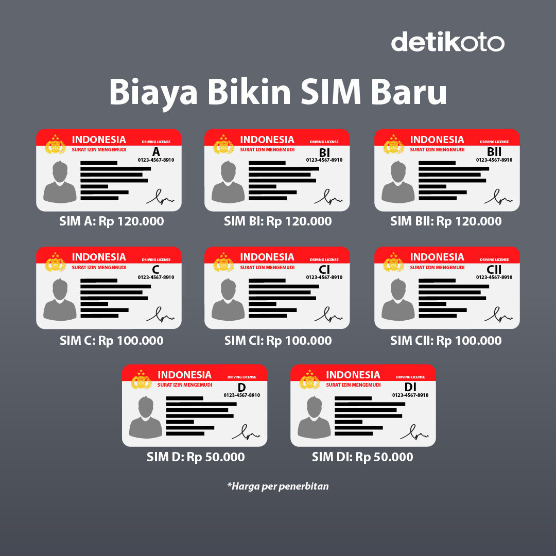 detikoto's tweet photo. SIM baru bisa diurus sendiri tanpa perlu menggunakan jasa calo. Berikut rincian biaya bikin SIM baru! πͺͺβ£
β£
#detikoto #biayasim #simbaru #buatsim https://t.co/oowhWCQOdg