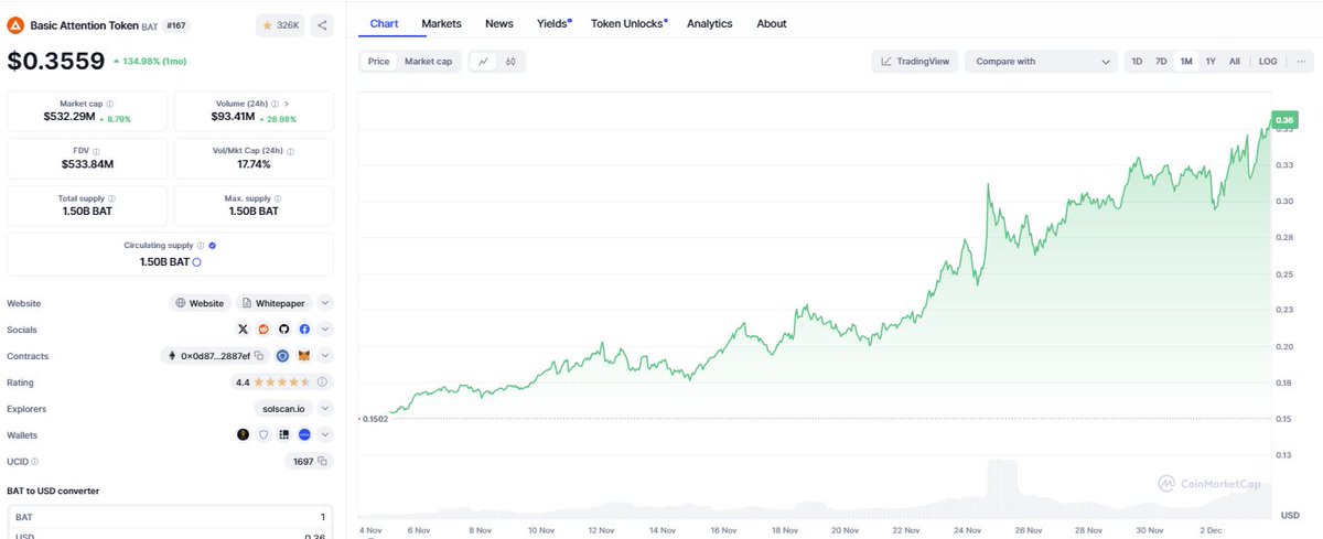webbieguy's tweet photo. @wallstreetbets Chrome is being sold by the DOJ #deleteChrome,
Brave will win the browser race without Goog;e's monopoly,
Maybe that's why $BAT is running.
Up 134% in one month. https://t.co/cZSvw6IEHd