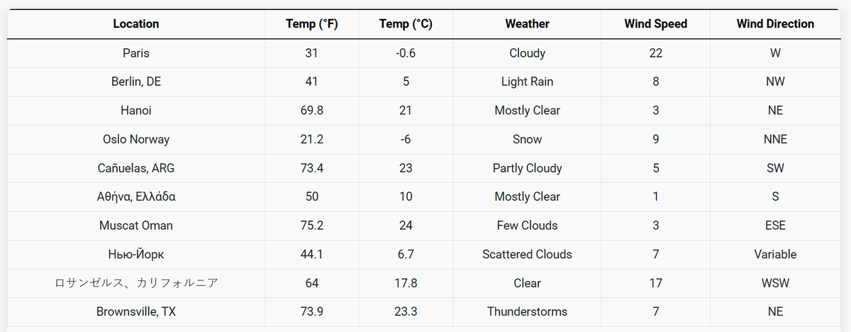 interzoid-global (@interzoidglobal) on Twitter photo Entwickler aufgepasst! Nutzt <a href="/Interzoid/">Interzoid.com: AI-Powered Data Platform</a>'s Global Weather API für Echtzeit-Wetterdaten 🌍🌦️. Ideal für innovative und intelligente Lösungen. Erfahrt mehr: interzoid.com/apis/global-we… #WetterAPI #Entwickler Entwickler aufgepasst! Nutzt <a href="/Interzoid/">Interzoid.com: AI-Powered Data Platform</a>'s Global Weather API für Echtzeit-Wetterdaten 🌍🌦️. Ideal für innovative und intelligente Lösungen. Erfahrt mehr: interzoid.com/apis/global-we… #WetterAPI #Entwickler
