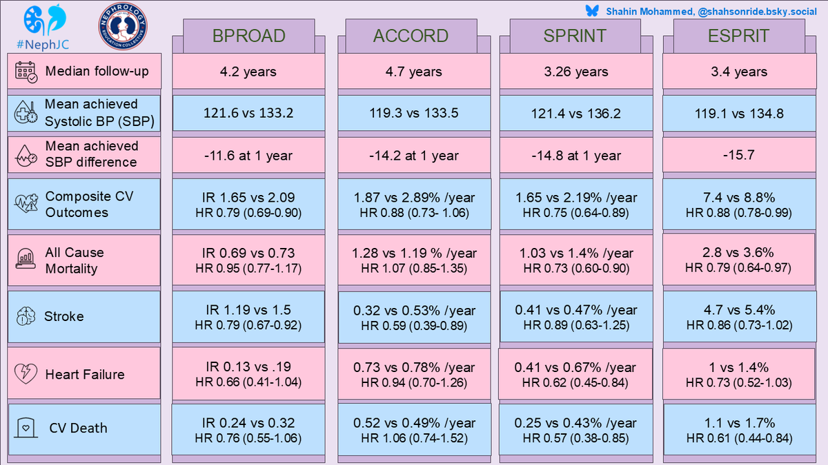 T3g  #nephjc
ACCORD: No CV benefit from intensive BP control in T2D
SPRINT:⬇️CV risk in non-DM pts with intensive BP control
ESPRIT:⬇️ CV events with intensive BP control, regardless of DM history
BPROAD: benefit in DM pts, ⬇️ stroke (HR 0.79, 0.67–0.92), NO diff in all-cause ☠️