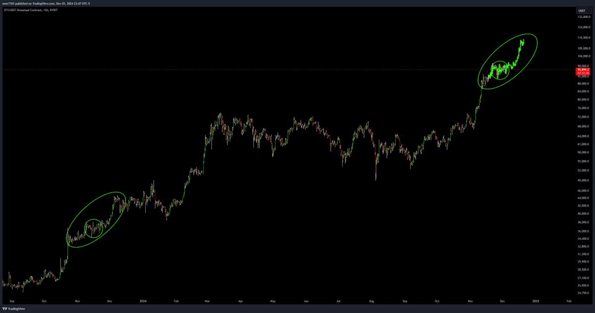 TradePro16's tweet photo. #Bitcoin looking like a similar path here which suggests in a couple weeks we see price well over $100k https://t.co/hvtkkv9aV7