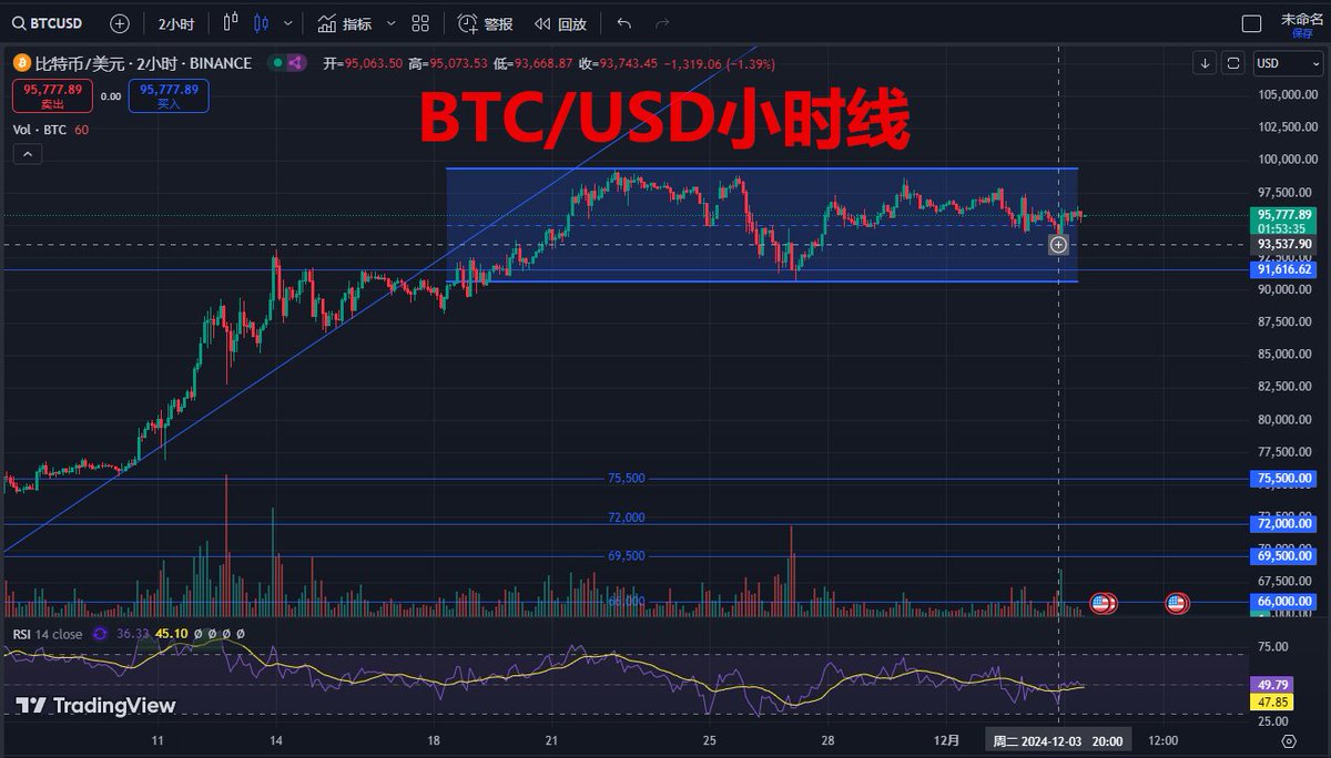 韩国宣布戒严，比特币在本土交易所短时闪崩至6.1万美元#比特币#韩国戒严#加密货币市场动态https://t.co/a9xcm2k08G