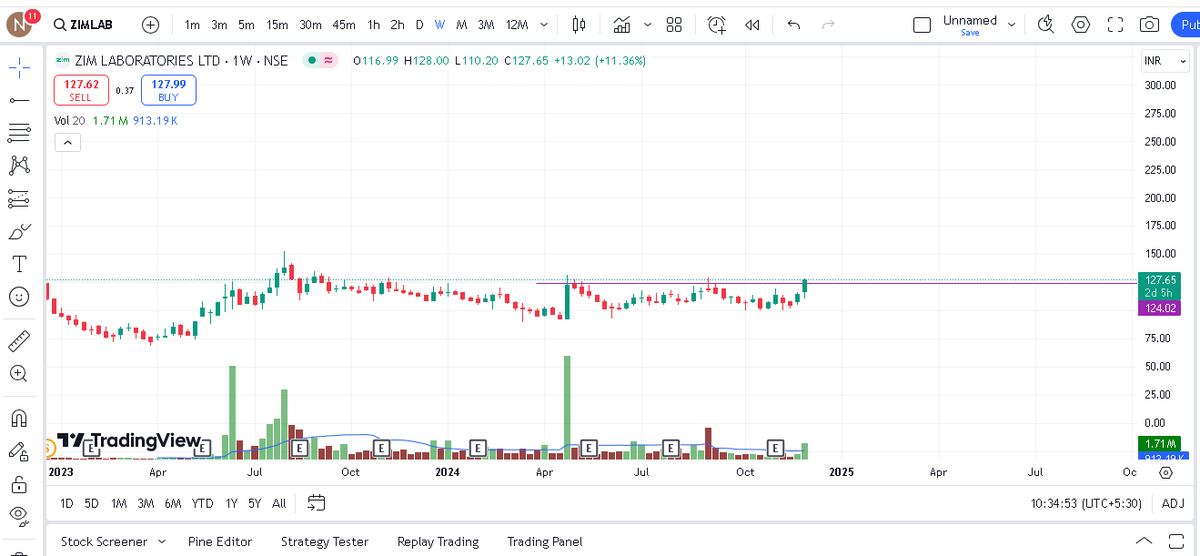 Krishna0716's tweet photo. #Zim Laboratories 

How is the Chart Looking ?

#investmentpick #longtermpick #study 

https://t.co/HvLNaKkmWg