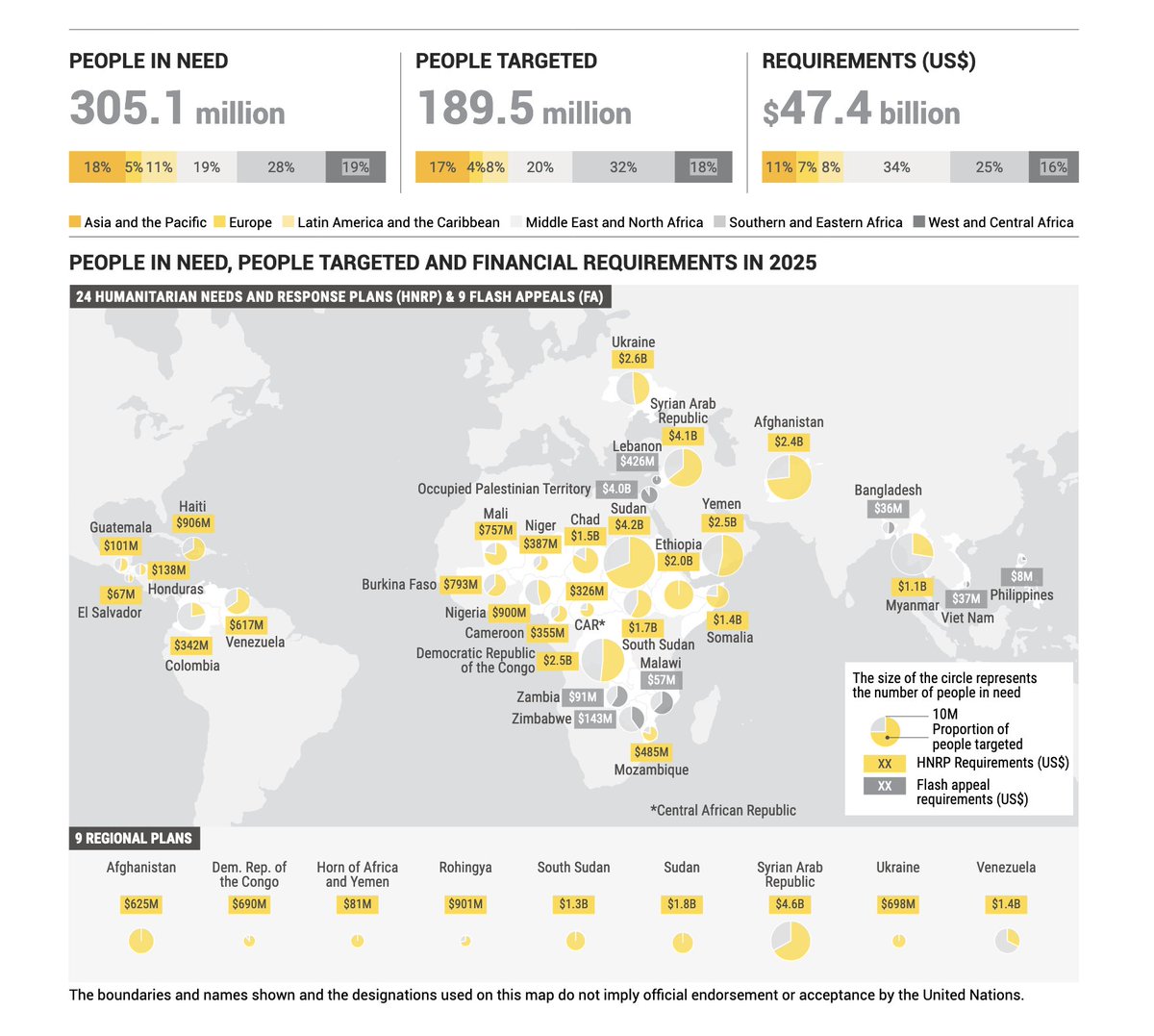 OCHA Centre for Humanitarian Data (@humdata) on Twitter photo The <a href="/UN/">United Nations</a> and partners have released the Global Humanitarian Overview 2025:
🟡 305 million people in need of assistance
🟡 190 million people targeted for aid
🟡 US$47 billion required
Explore the #GHO2025 data from the report on HDX: data.humdata.org/dataset/global…
#InvestInHumanity The <a href="/UN/">United Nations</a> and partners have released the Global Humanitarian Overview 2025:
🟡 305 million people in need of assistance
🟡 190 million people targeted for aid
🟡 US$47 billion required
Explore the #GHO2025 data from the report on HDX: data.humdata.org/dataset/global…
#InvestInHumanity