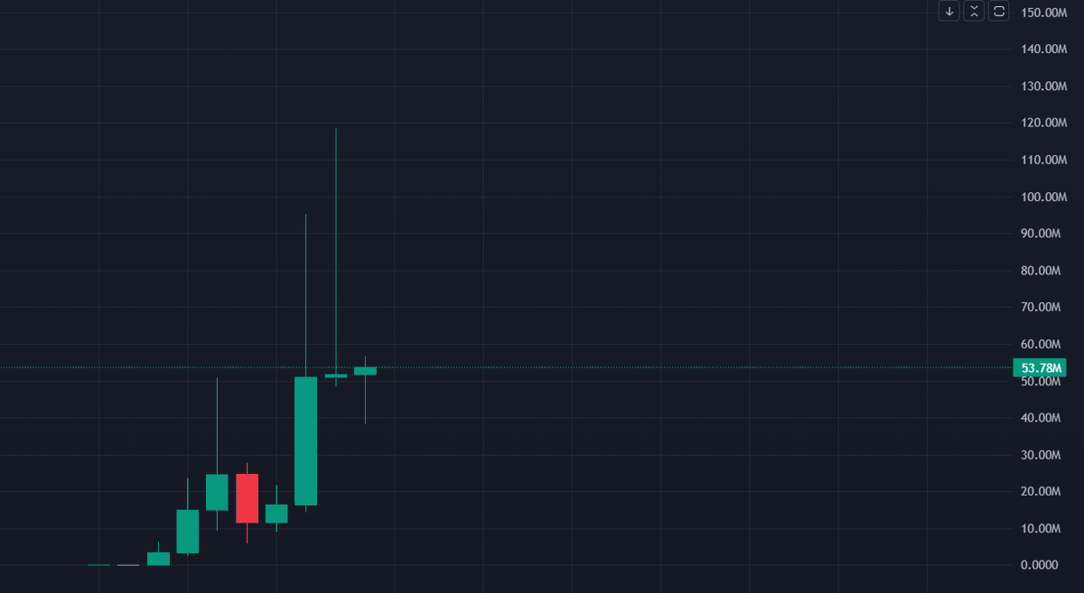 Day 68 of $LOCKIN 

Zoom out but lock in! 

Monthly lock in chart looks ready for price discovery 🔒