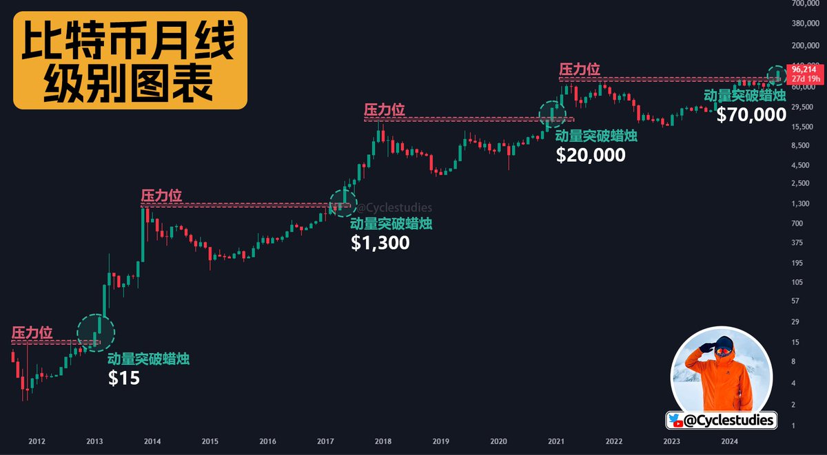 月线突破，比特币#Bitcoin 直指新高！ 第一次突破：$15（2013年） 比特币进入初期牛市，价格一路冲向$1,300，涨幅超过85 倍。这是 比特币从小众资产走向全球市场的起点。 第二次突破：$1,300（2017年） 比特币几乎毫无回头地飙升至